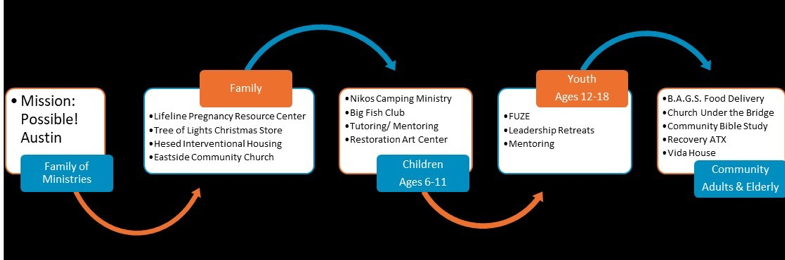 Family of Ministries